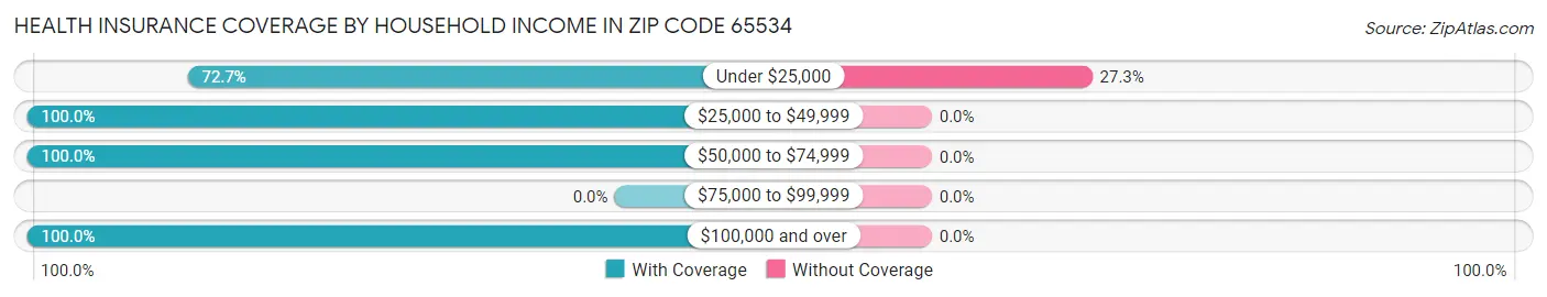 Health Insurance Coverage by Household Income in Zip Code 65534