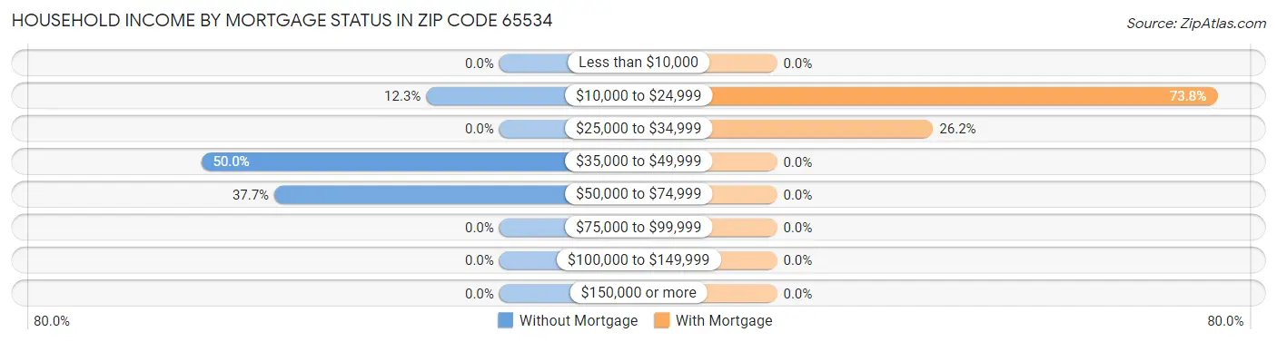 Household Income by Mortgage Status in Zip Code 65534