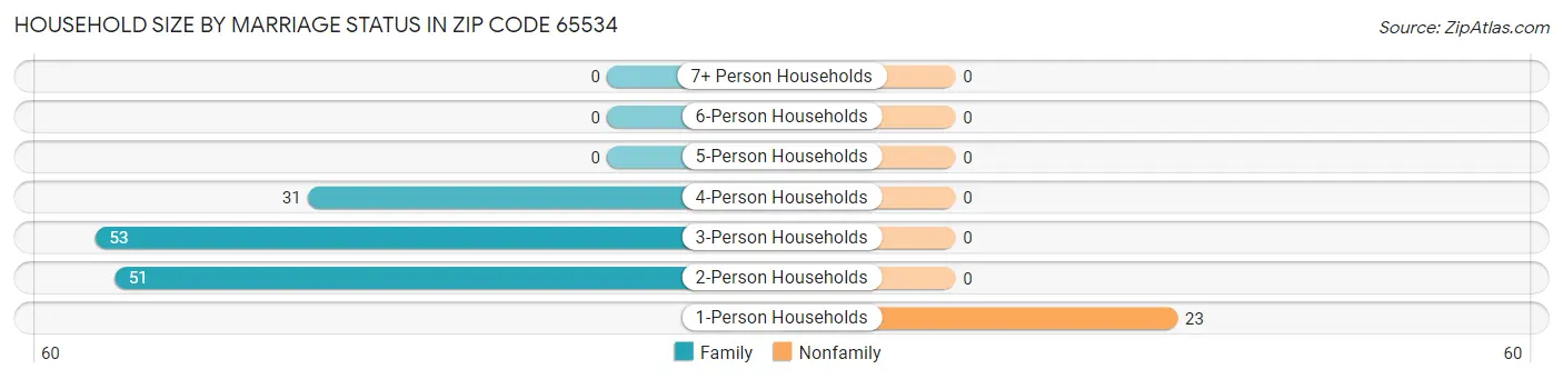 Household Size by Marriage Status in Zip Code 65534