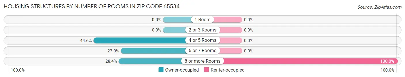 Housing Structures by Number of Rooms in Zip Code 65534