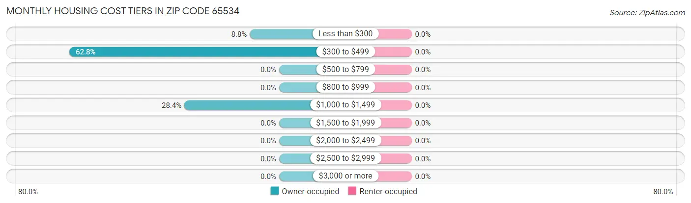 Monthly Housing Cost Tiers in Zip Code 65534