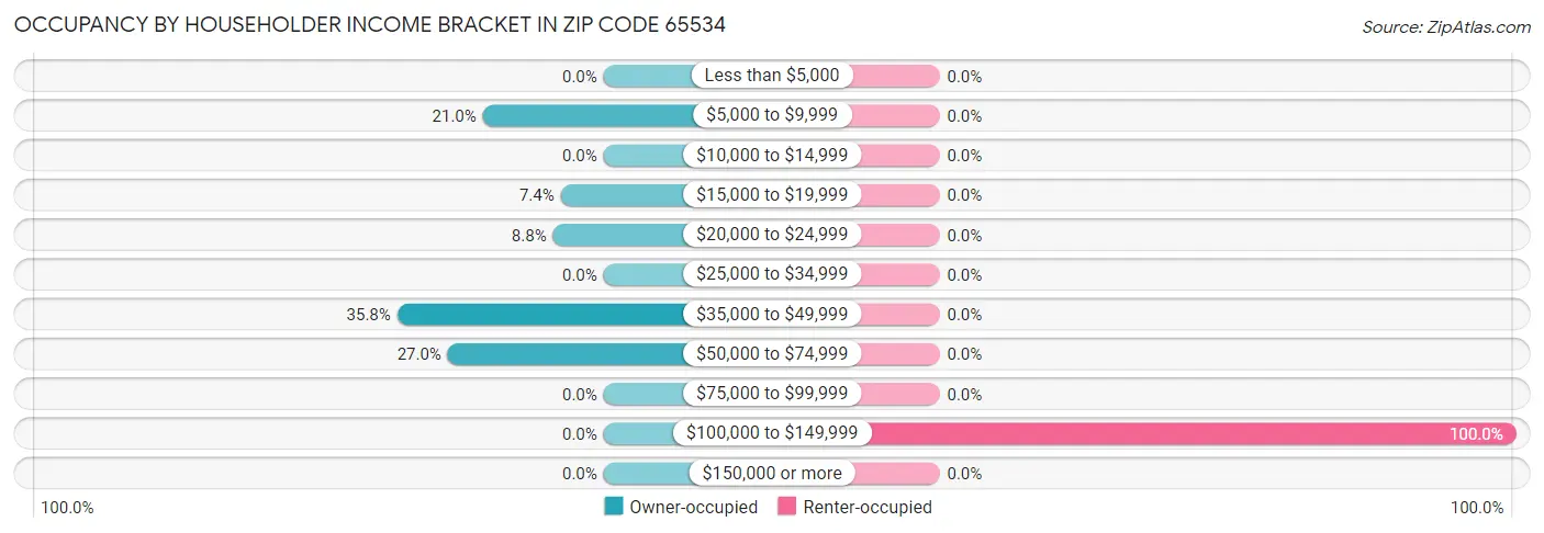 Occupancy by Householder Income Bracket in Zip Code 65534