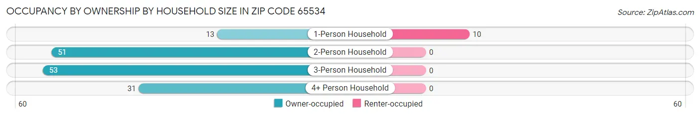 Occupancy by Ownership by Household Size in Zip Code 65534