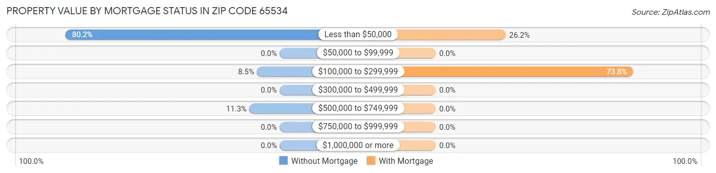 Property Value by Mortgage Status in Zip Code 65534