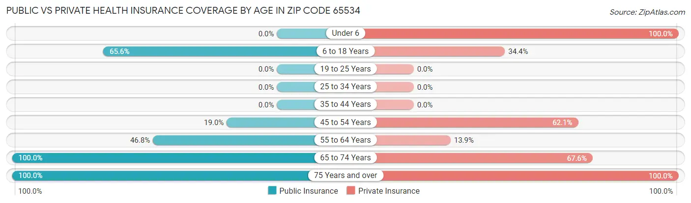 Public vs Private Health Insurance Coverage by Age in Zip Code 65534