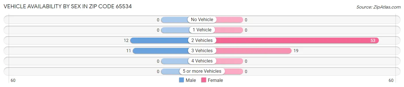 Vehicle Availability by Sex in Zip Code 65534
