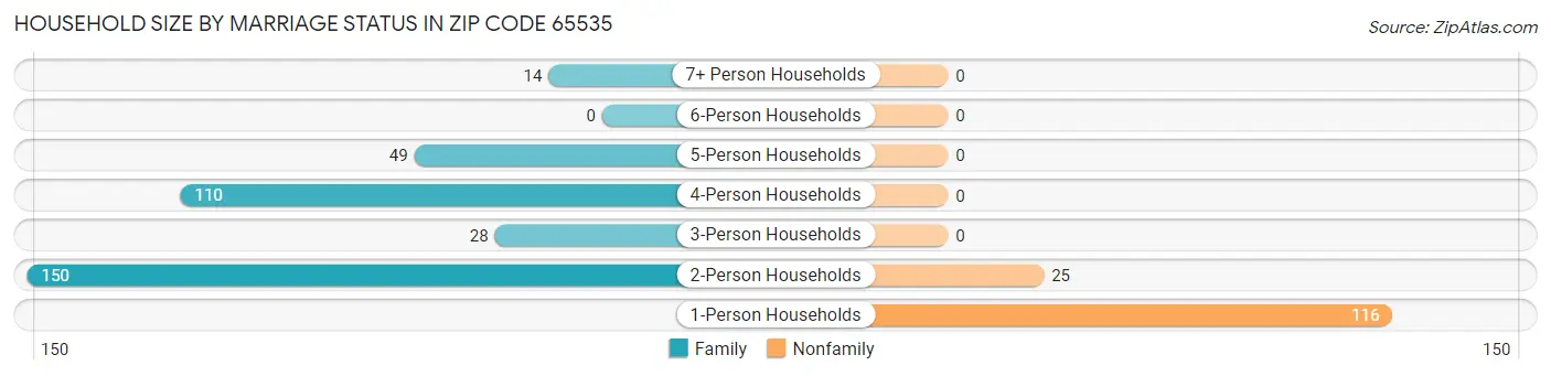 Household Size by Marriage Status in Zip Code 65535