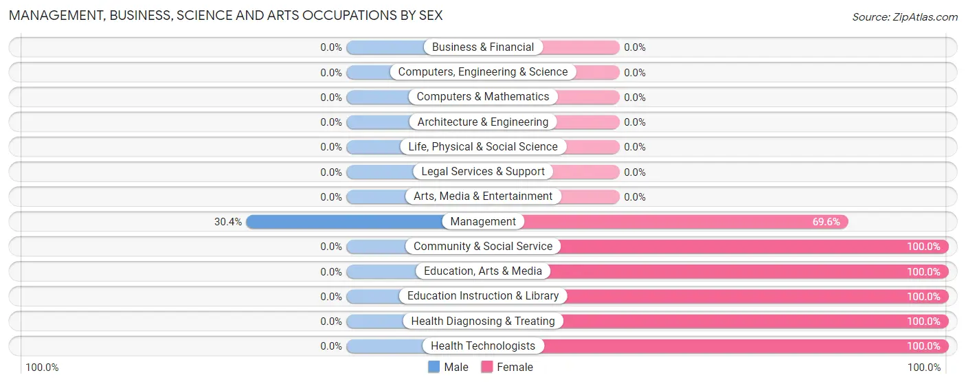 Management, Business, Science and Arts Occupations by Sex in Zip Code 65535