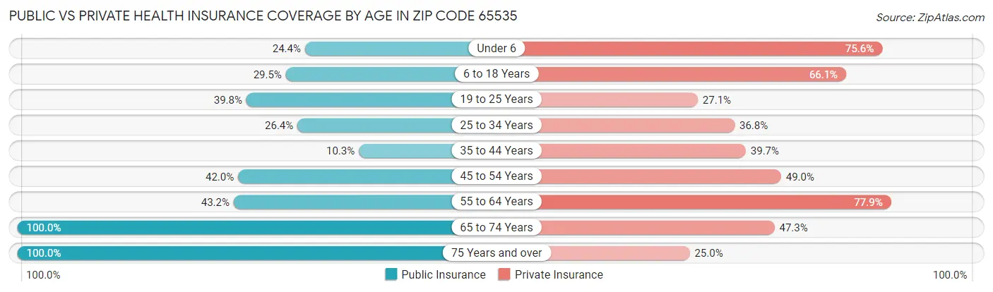 Public vs Private Health Insurance Coverage by Age in Zip Code 65535