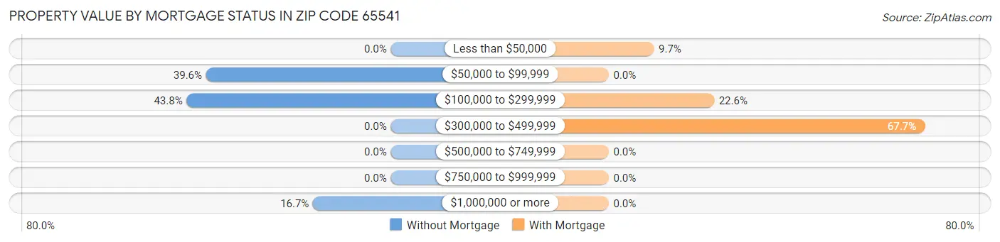 Property Value by Mortgage Status in Zip Code 65541