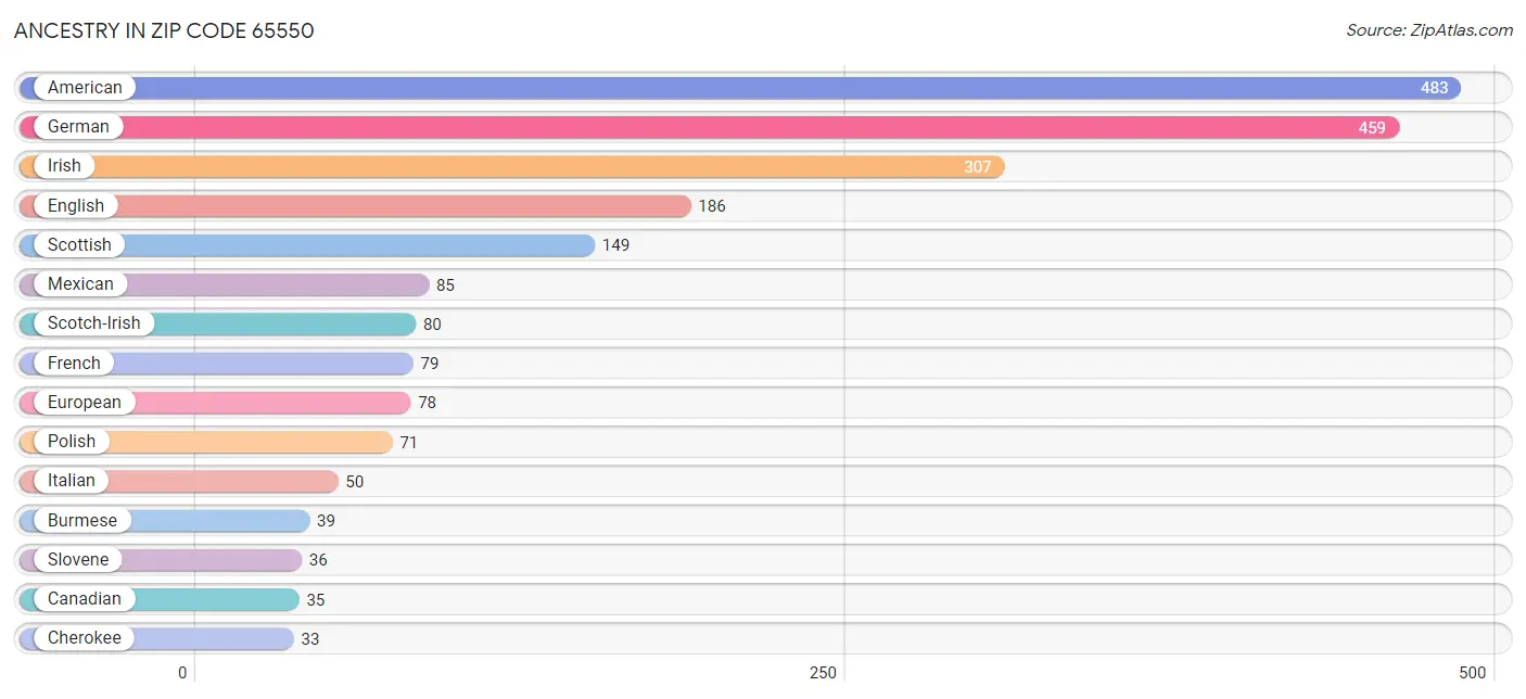 Ancestry in Zip Code 65550