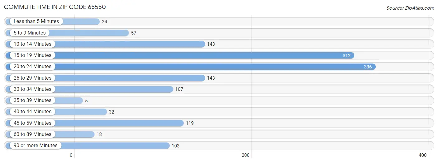 Commute Time in Zip Code 65550