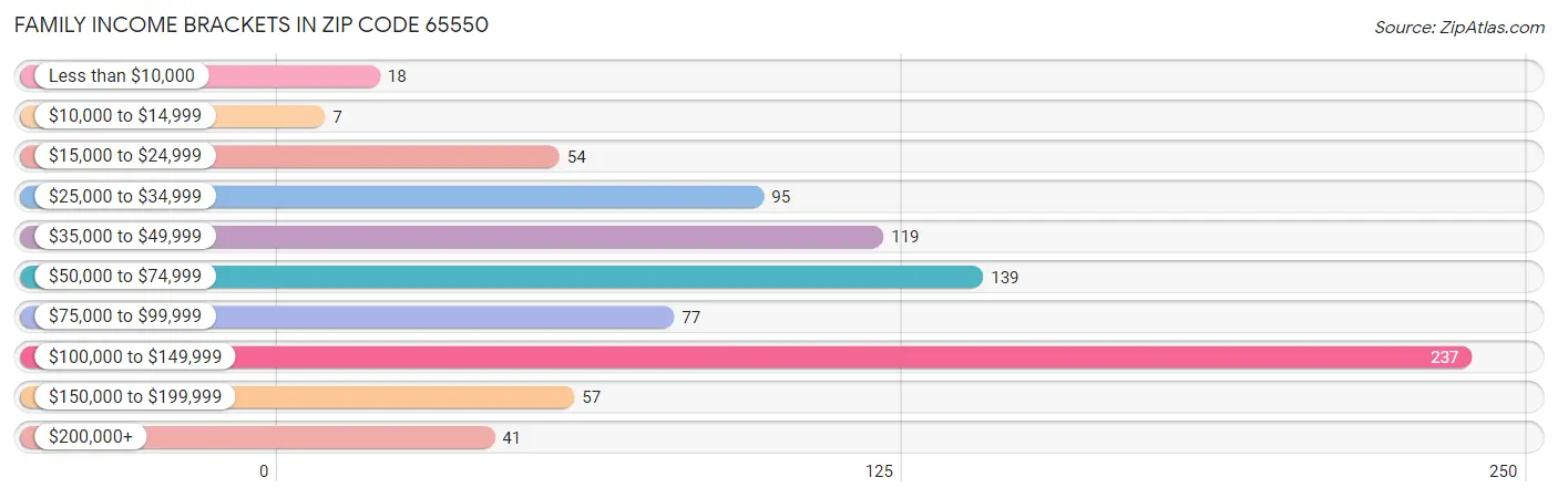 Family Income Brackets in Zip Code 65550