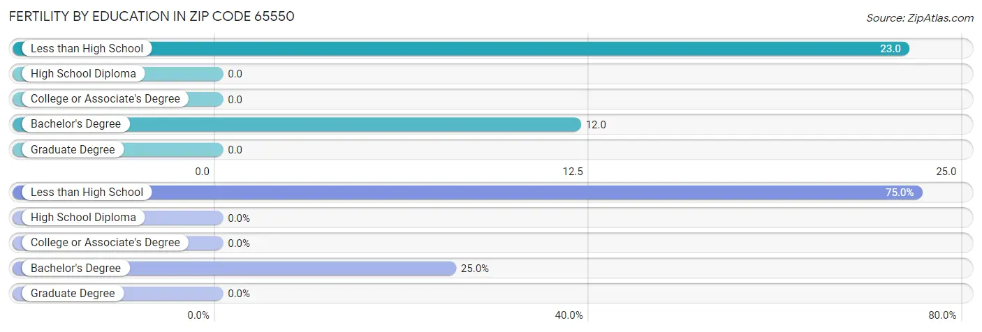 Female Fertility by Education Attainment in Zip Code 65550