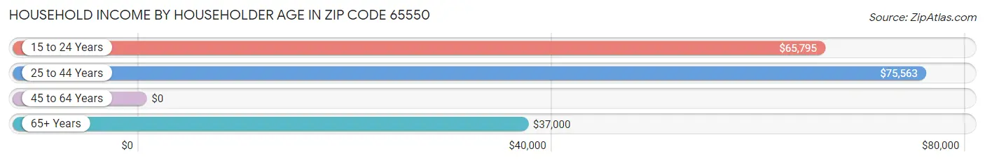 Household Income by Householder Age in Zip Code 65550