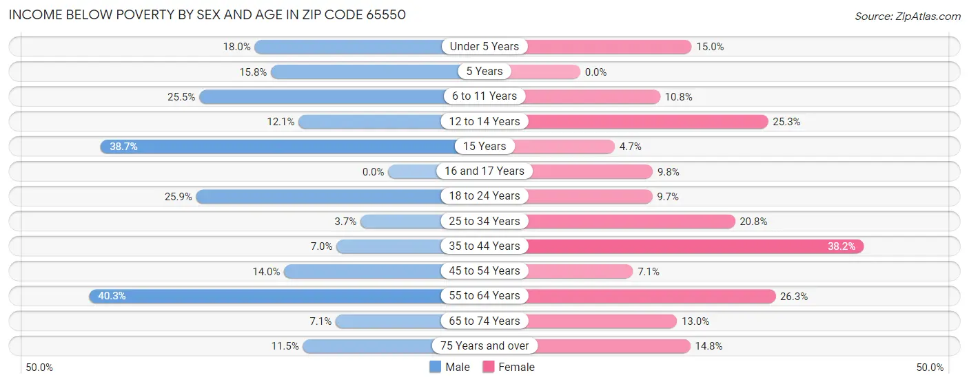 Income Below Poverty by Sex and Age in Zip Code 65550