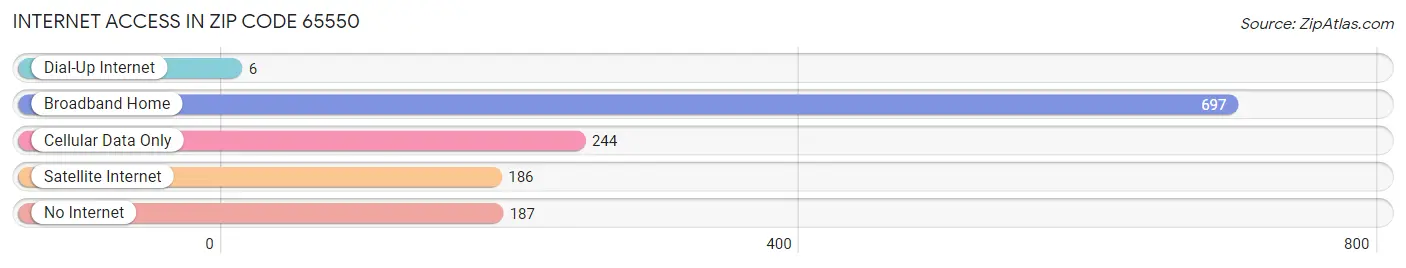 Internet Access in Zip Code 65550