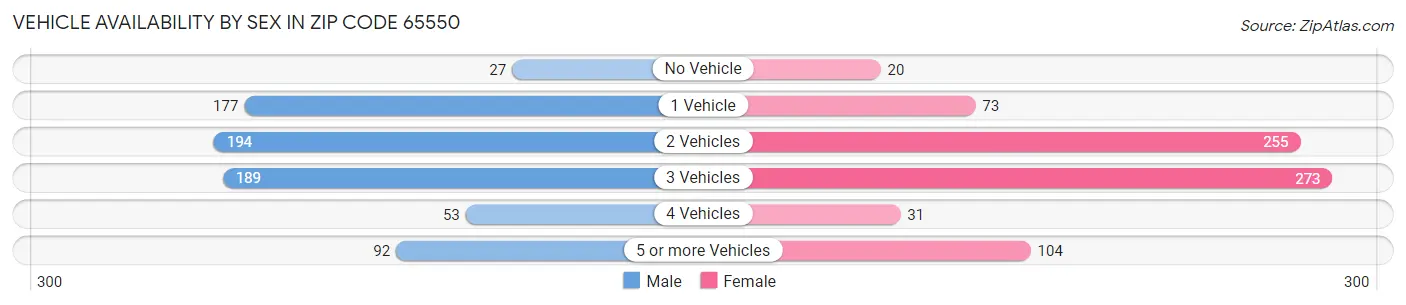 Vehicle Availability by Sex in Zip Code 65550