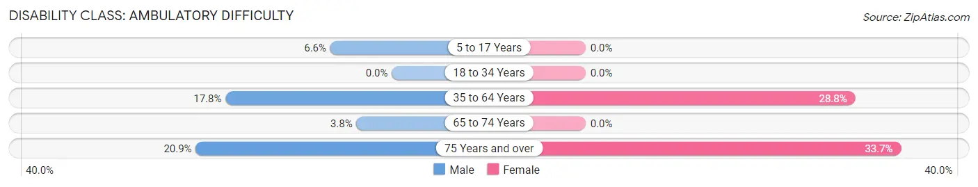 Disability in Zip Code 65552: <span>Ambulatory Difficulty</span>