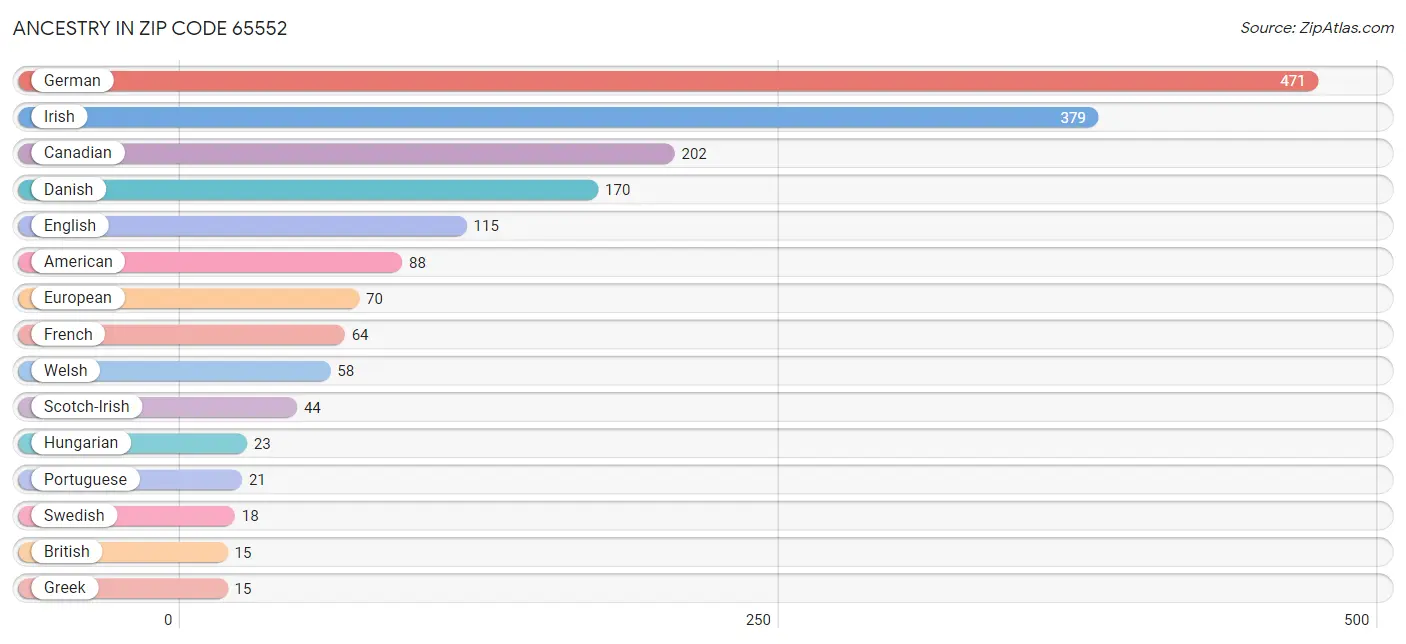 Ancestry in Zip Code 65552