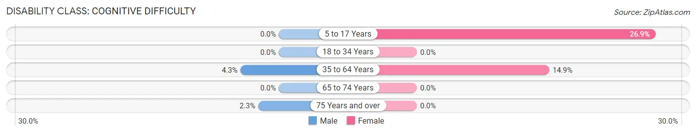 Disability in Zip Code 65552: <span>Cognitive Difficulty</span>