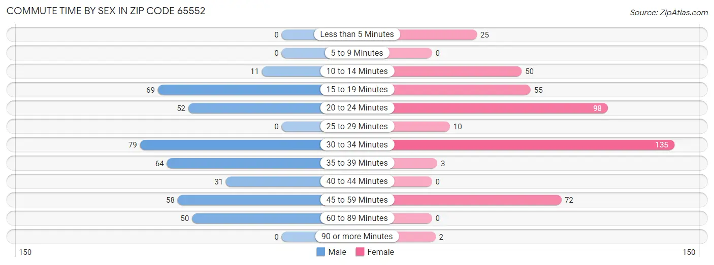 Commute Time by Sex in Zip Code 65552