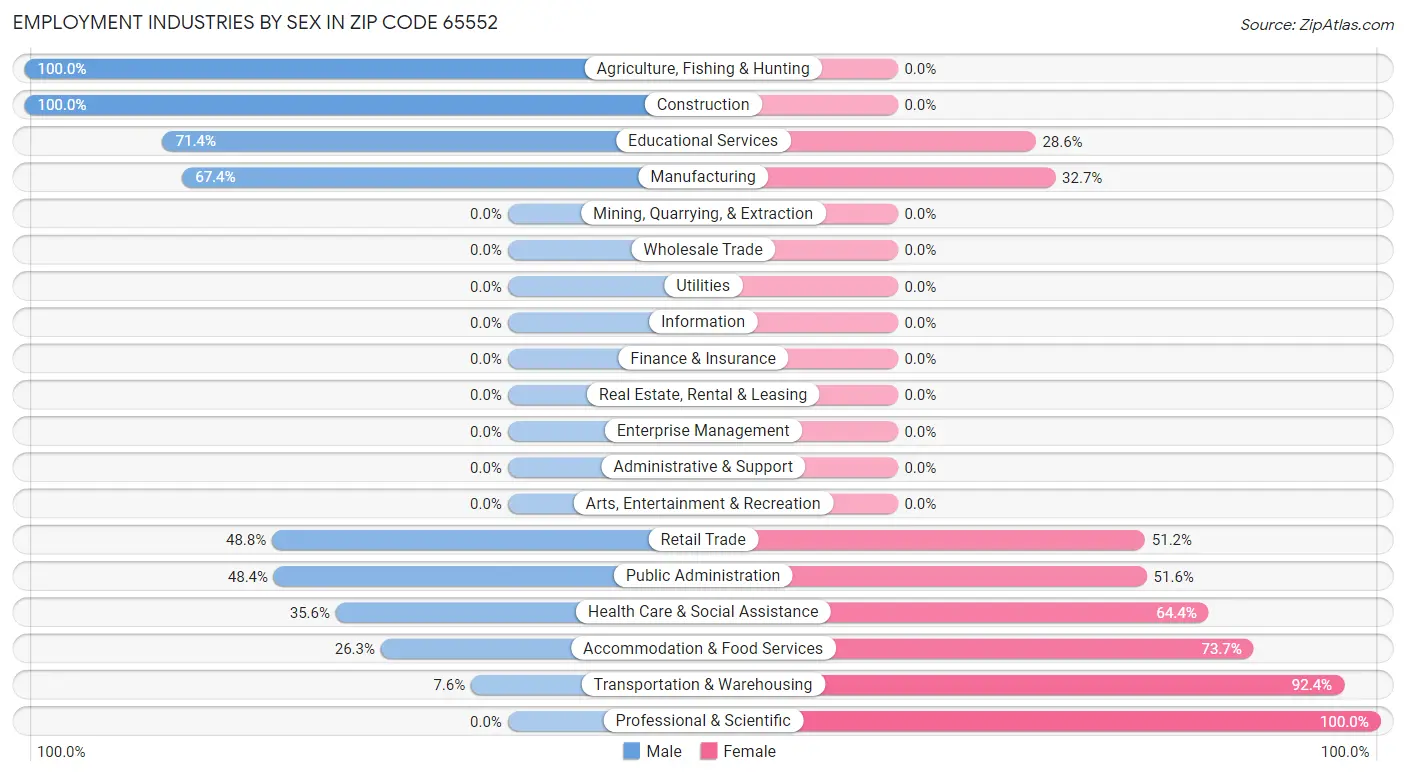 Employment Industries by Sex in Zip Code 65552