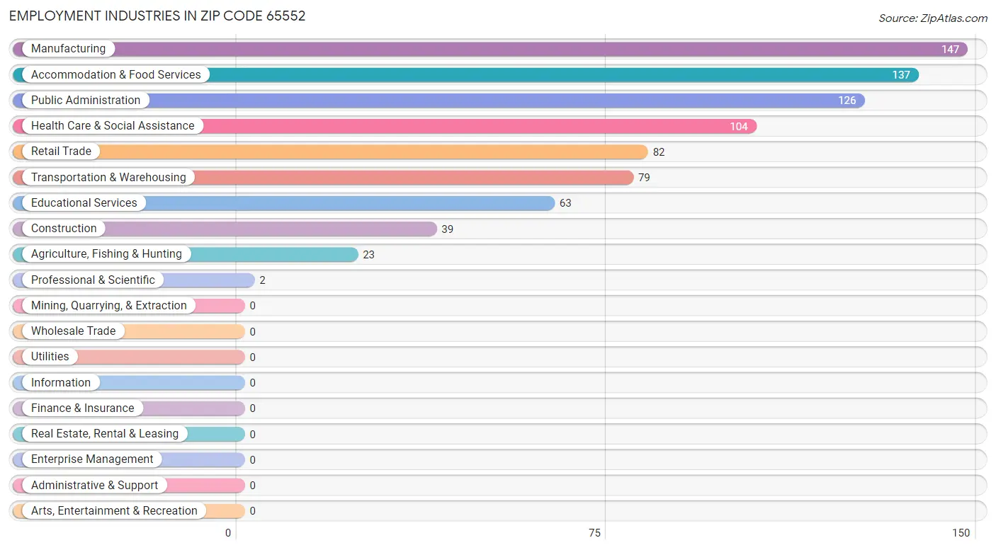 Employment Industries in Zip Code 65552