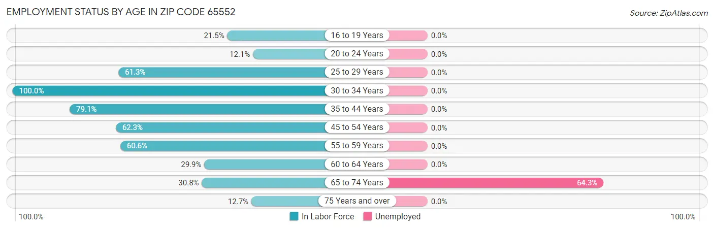 Employment Status by Age in Zip Code 65552