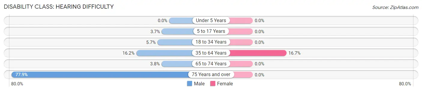 Disability in Zip Code 65552: <span>Hearing Difficulty</span>