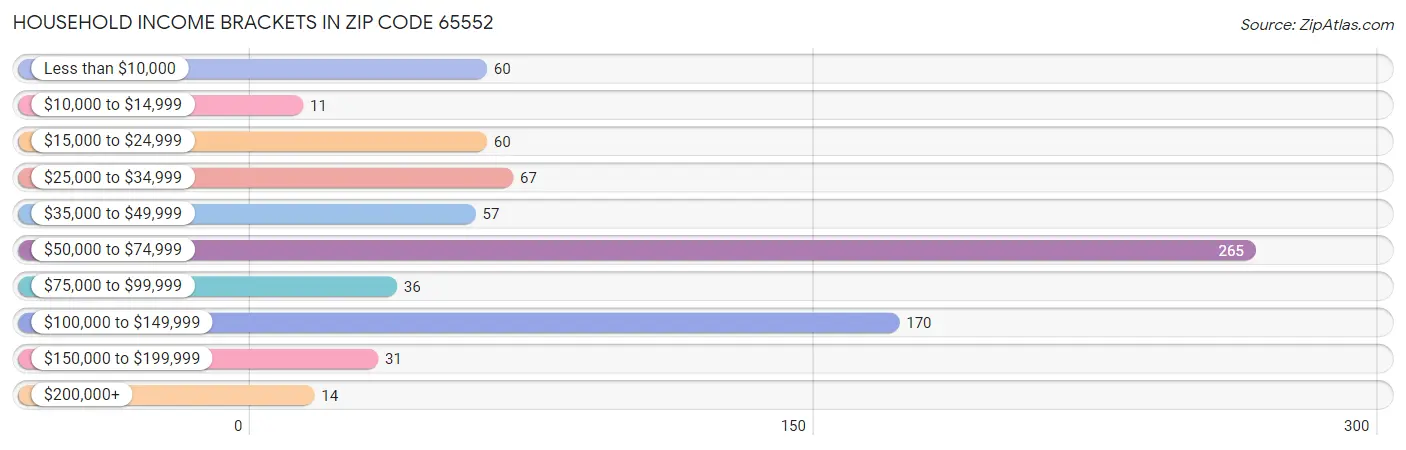 Household Income Brackets in Zip Code 65552