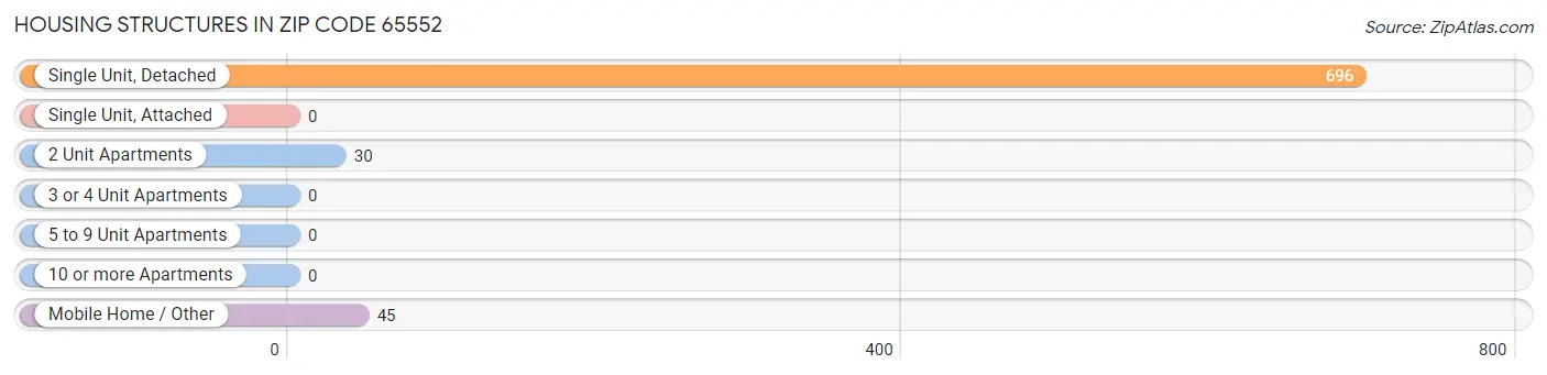 Housing Structures in Zip Code 65552