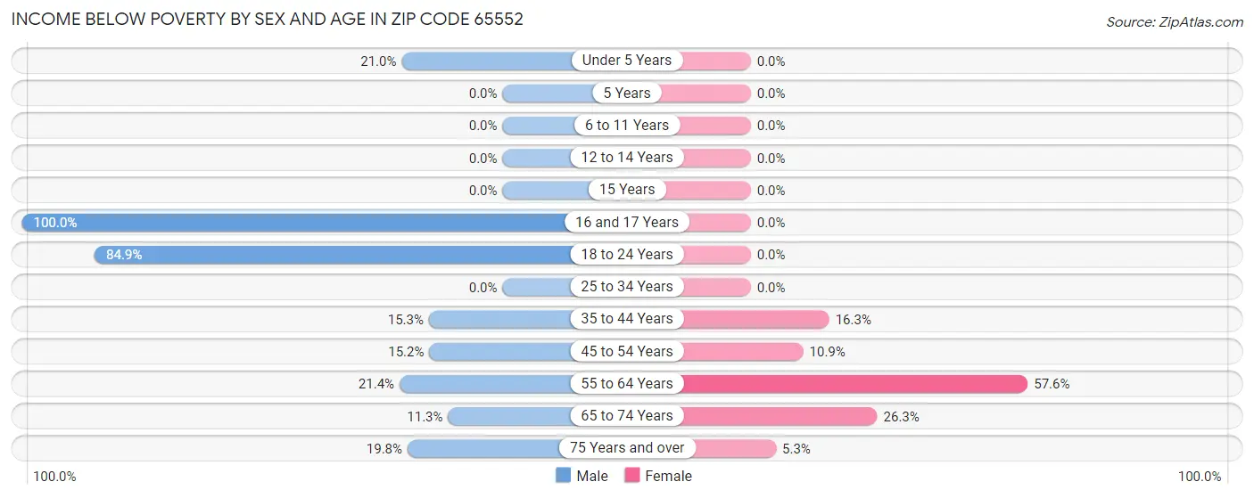 Income Below Poverty by Sex and Age in Zip Code 65552