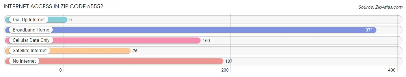 Internet Access in Zip Code 65552