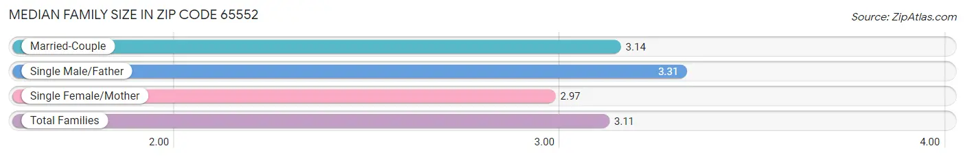 Median Family Size in Zip Code 65552