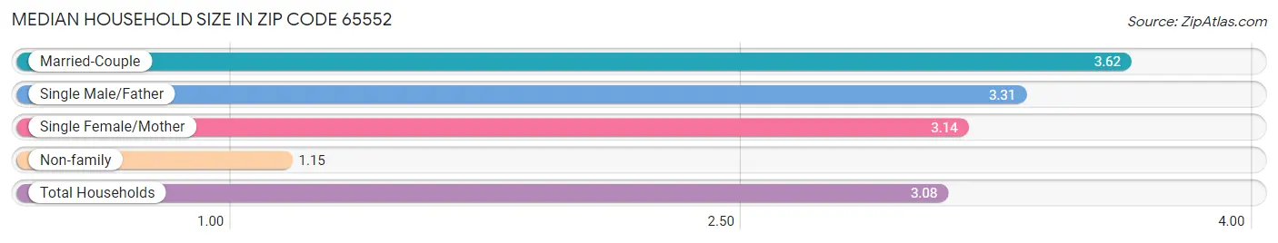 Median Household Size in Zip Code 65552