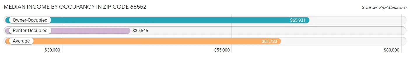 Median Income by Occupancy in Zip Code 65552