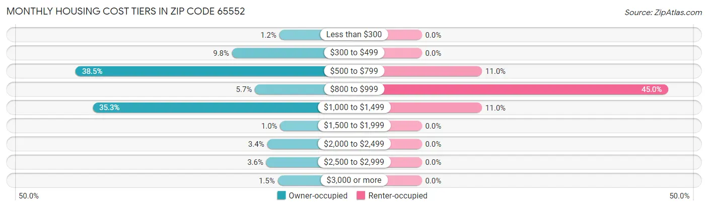 Monthly Housing Cost Tiers in Zip Code 65552