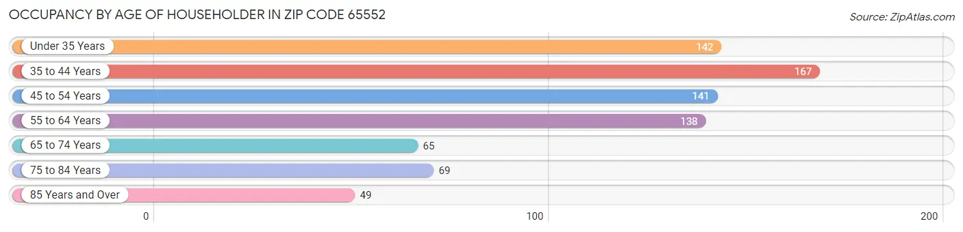 Occupancy by Age of Householder in Zip Code 65552