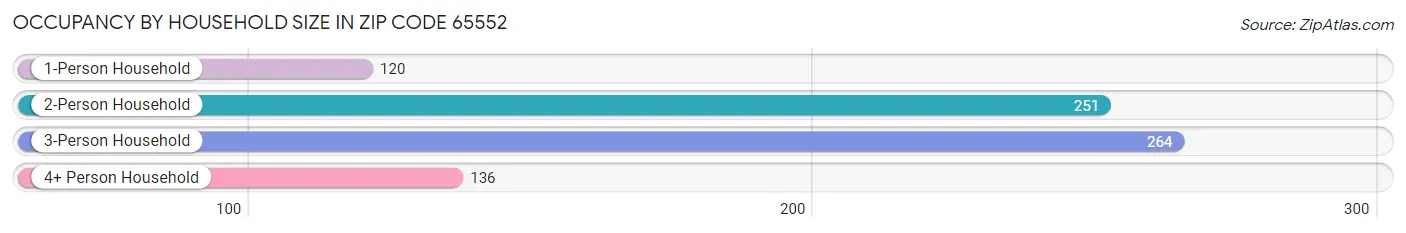 Occupancy by Household Size in Zip Code 65552