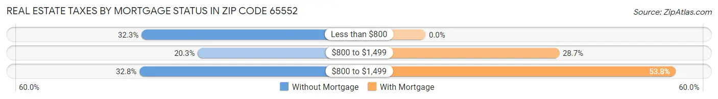 Real Estate Taxes by Mortgage Status in Zip Code 65552