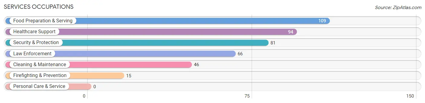 Services Occupations in Zip Code 65552