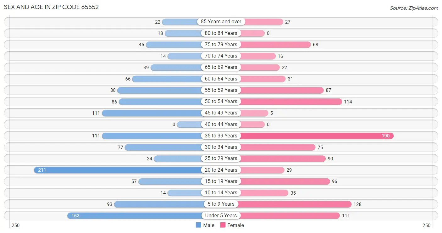 Sex and Age in Zip Code 65552