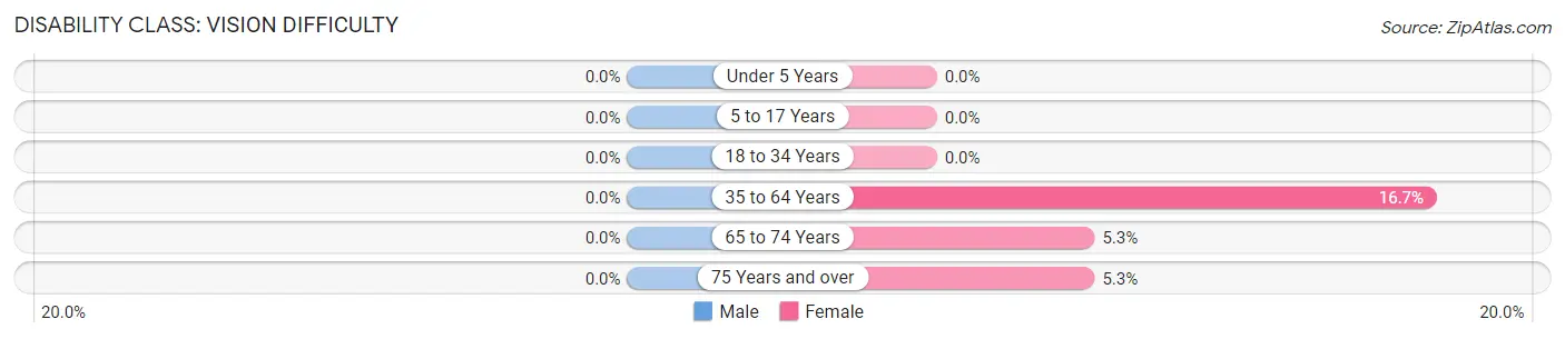 Disability in Zip Code 65552: <span>Vision Difficulty</span>