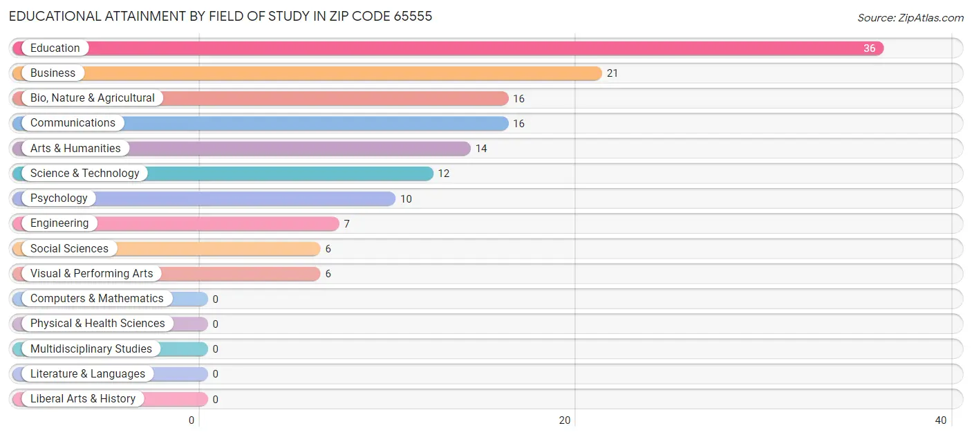 Educational Attainment by Field of Study in Zip Code 65555