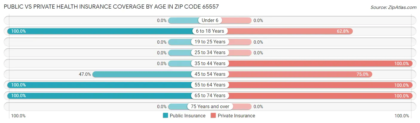 Public vs Private Health Insurance Coverage by Age in Zip Code 65557
