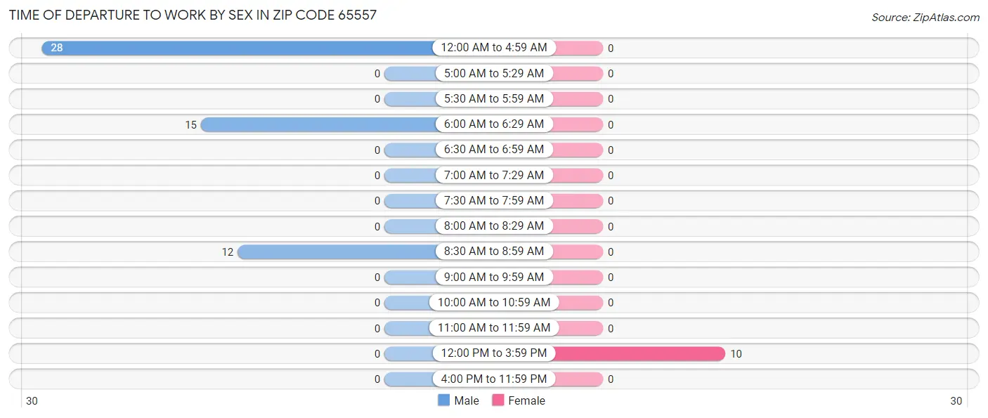 Time of Departure to Work by Sex in Zip Code 65557