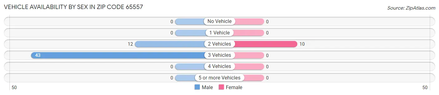 Vehicle Availability by Sex in Zip Code 65557