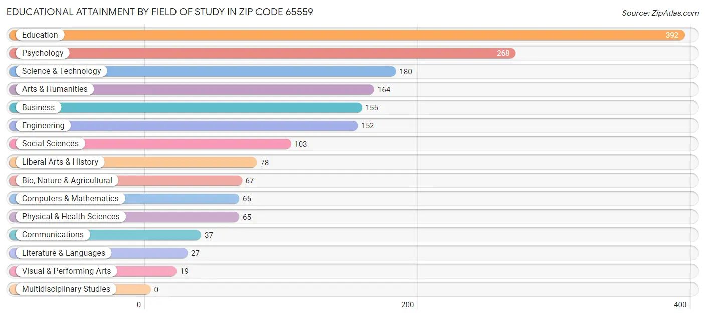 Educational Attainment by Field of Study in Zip Code 65559