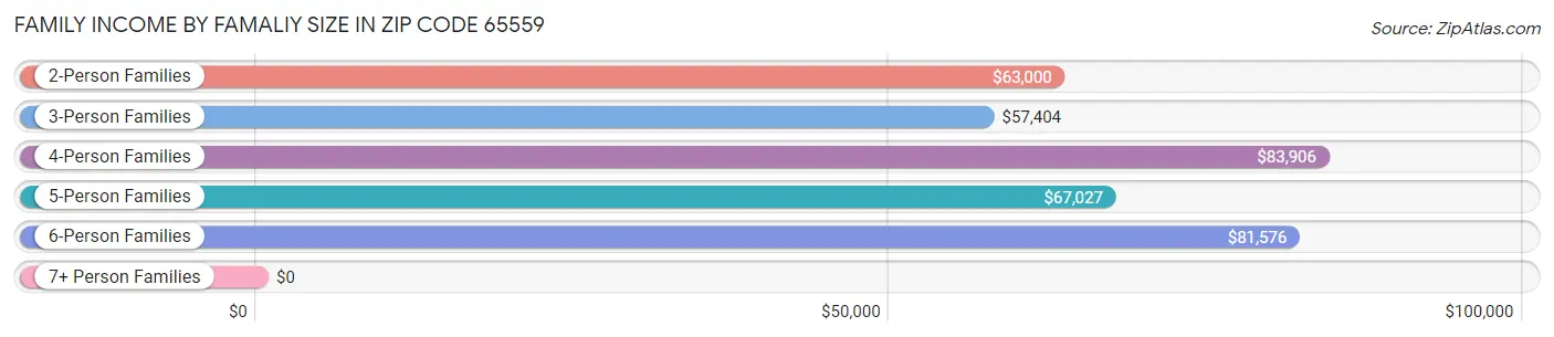 Family Income by Famaliy Size in Zip Code 65559